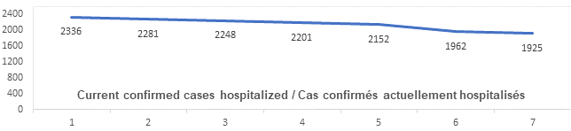 Graph: Current confirmed cases hospitalized May 3: 2336, 2281, 2248, 2201, 2152, 1962, 1925