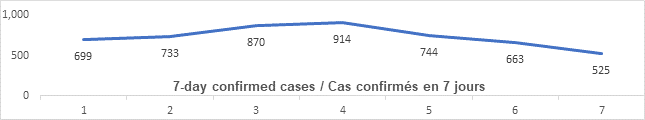Graph 7 day confirmed cases june 7: 699, 733, 870, 914, 744, 663, 525