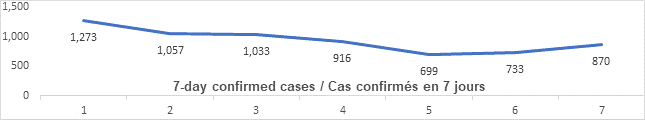 Graph: 7 day confirmed cases June 3: 1273, 1057, 1033, 916, 699, 733, 870