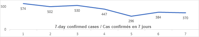 Graph 7 day confirmed cases June 17: 574, 502, 530, 447, 296, 384, 370