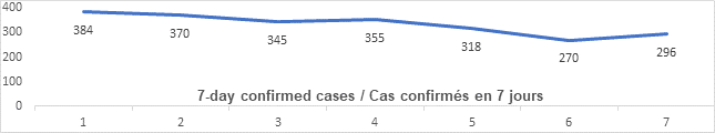 Graph 7 day confirmed cases June 22: 384, 370, 345, 355, 318, 270, 296