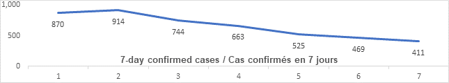 Graph 7 day confirmed cases June 9, 2021: 870, 914, 744 663, 525, 469, 411