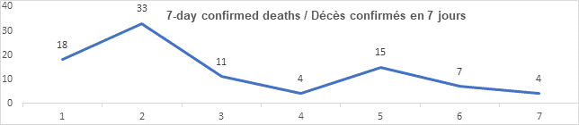 Graph 7 day confirmed deaths June 14, 2021: 18, 33, 11, 4, 15, 7, 4