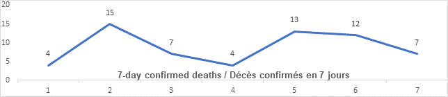 Graph 7 day confirmed deaths June 17, 2021: 4, 15, 7, 4, 13, 12, 7