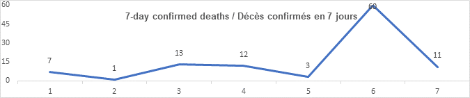 Graph 7 day confirmed deaths June 23, 2021: 7, 1, 13, 12, 3, 60, 11