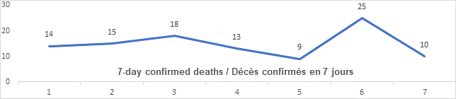 Graph: 7 day confirmed deaths June 3: 14, 15, 18, 13, 9, 25, 10