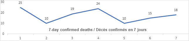 Graph 7 day confirmed deaths June 8: 25, 10, 19, 24, 10, 15, 18