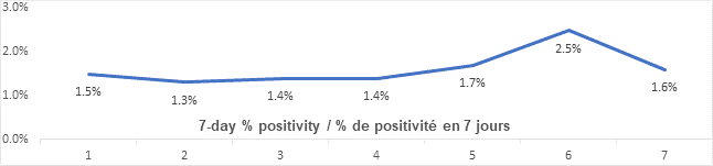 Graph 7 day percent positivity June 22: 1.5, 1.3, 1.4, 1.4, 1.7, 2.5, 1.6