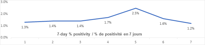 Graph 7 day percent positivity June 23: 1.3, 1.4, 1.4, 1.7, 2.5, 1.6, 1.2