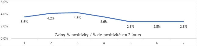 Graph: 7 day percent positivity June 4: 3.6, 4.2, 4.3, 3.6, 2.8, 2.8, 2.8