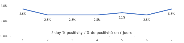 Graph 7 day percent positivity June 7: 3.6, 2.8, 2.8, 3.1, 2.8, 3.6
