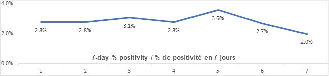 Graph 7 day percent positivity June 9: 2.8 2.8, 3.1, 2.8, 3.6, 2.7, 2.0