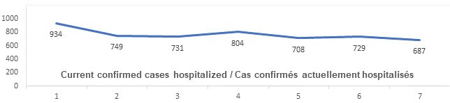 Graph: Current confirmed cases hospitalized June 4: 934, 749, 731, 804, 708, 729, 687