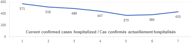 Graph: Current confirmed cases hospitalized June 15: 571, 516, 489, 447, 373, 384, 433
