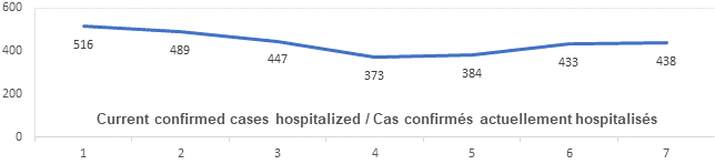 Graph: Current confirmed cases hospitalized June 16: 516, 489, 447, 373, 384, 433, 438