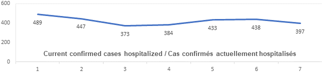 Graph: Current confirmed cases hospitalized June 17: 489, 447, 373, 384, 433, 438, 397