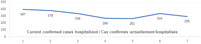 Graph: Current confirmed cases hospitalized June 23: 397, 378, 336, 266, 261, 334, 295