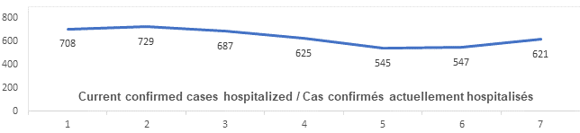 Graph: Current confirmed cases hospitalized June 8: 708, 729, 687, 625, 545, 547, 621
