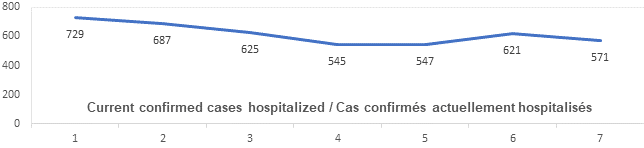 Graph: Current confirmed cases hospitalized June 9: 729, 687, 625, 545, 547, 621, 571