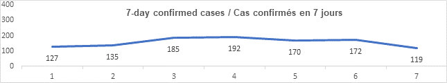 Graph 7 day confirmed cases July 26: 127, 135, 185, 192, 170, 172, 119