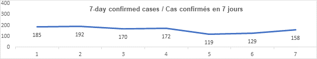 Graph 7 day confirmed cases July 28: 185, 192, 170, 172, 119, 129, 158