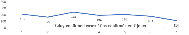 Graph 7 day confirmed cases July 12: 213, 170, 244, 244, 194, 210, 183, 114