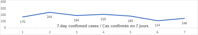 Graph 7 day confirmed cases July 13: 170, 244, 244, 194, 210, 183, 114, 146