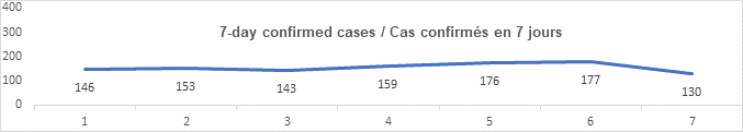 Graph 7 day confirmed cases July 19: 146, 153, 143, 159, 176, 177, 130