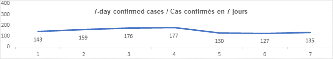 Graph 7 day confirmed cases July 21: 143, 159, 176, 177, 130, 127, 135