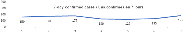 Graph 7 day confirmed cases July 22: 159, 176, 177, 130, 127, 135, 185