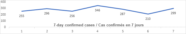 Graph 7 day confirmed cases June 29: 255, 296, 256, 346, 287, 210, 299