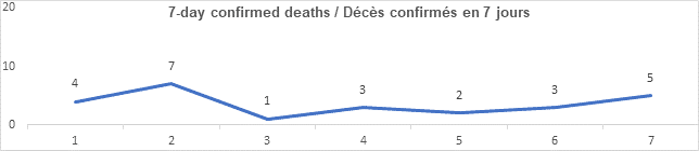 Graph 7 day confirmed deaths July 27: 4, 7, 1, 3, 2, 3, 5