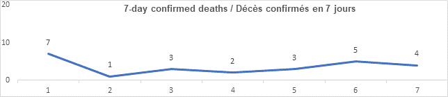 Graph 7 day confirmed deaths July 28: 7, 1, 3, 2, 3, 5, 4