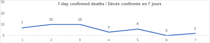 Graph 7 day confirmed deaths July 20: 7, 10, 10, 3, 6, 0, 2