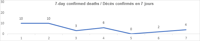 Graph 7 day confirmed deaths July 21: 10, 10, 3, 6, 0, 2, 4