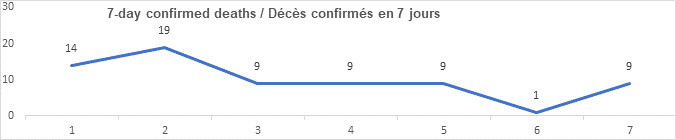 Graph 7 day confirmed deaths Juy 6: 14, 19, 9, 9, 9, 1, 9