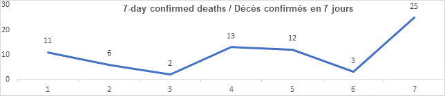 Graph 7 day confirmed deaths June 29, 2021: 11, 6, 2, 13, 12, 3, 25