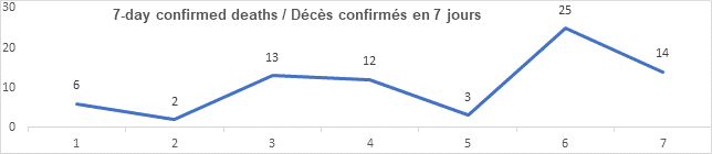 Graph 7 day confirmed deaths June 30, 2021: 6, 2, 13, 12, 3, 25, 14