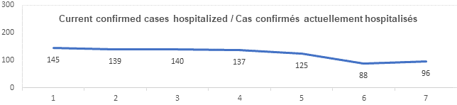 Graph current confirmed cases hospitalized July 26: 145, 139, 140, 137, 125, 88, 96