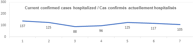 Graph current confirmed cases hospitalized July 29: 137, 125, 88, 96, 125, 117, 105
