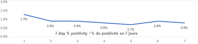 Graph 7 day percent positivity July 13: 1.3, 0.9, 0.9, 0.8, 0.7, 0.9, 0.8