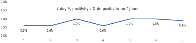 Graph 7 day percent positivity July 20: 0.6, 0.6, 1.0, 0.6, 1.0, 1.0, 0.9