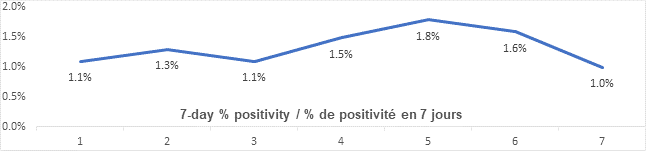 Graph 7 day percent positivity June 30: 1.1, 1.3, 1.1, 1.5, 1.8, 1.6, 1.0