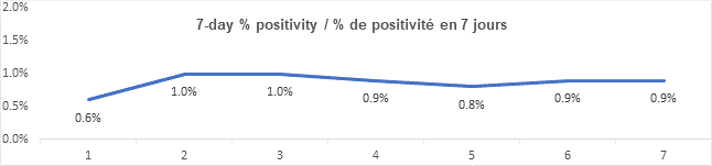 Graph 7 day percent positivity July 23: 0.6 1.0 1.0 0.9 0.8 0.9 0.9