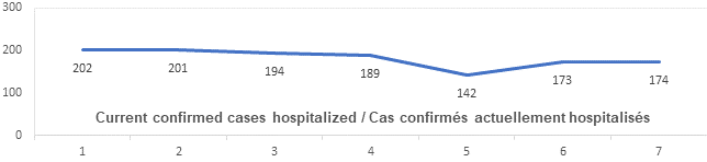 Graph current confirmed cases hospitalized July 14: 202, 201, 194, 189, 142, 173, 174