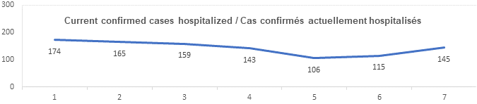 Graph current confirmed cases hospitalized July 20: 174, 165, 159, 143, 106, 115, 145