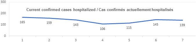 Graph current confirmed cases hospitalized July 21: 165, 159, 143, 106, 115, 145, 139