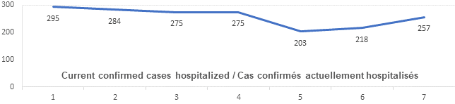 Graph current cases hospitalized June 29: 295, 284, 275, 275, 203, 218, 257