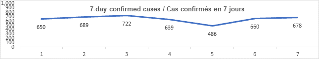 Graph 7 day confirmed cases August 26, 2021: 650, 689, 722, 639, 486, 660, 678