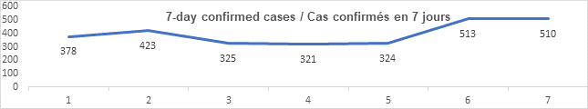 Graph 7 day confirmed cases August 13, 2021: 378 423, 325, 321, 324, 513, 510